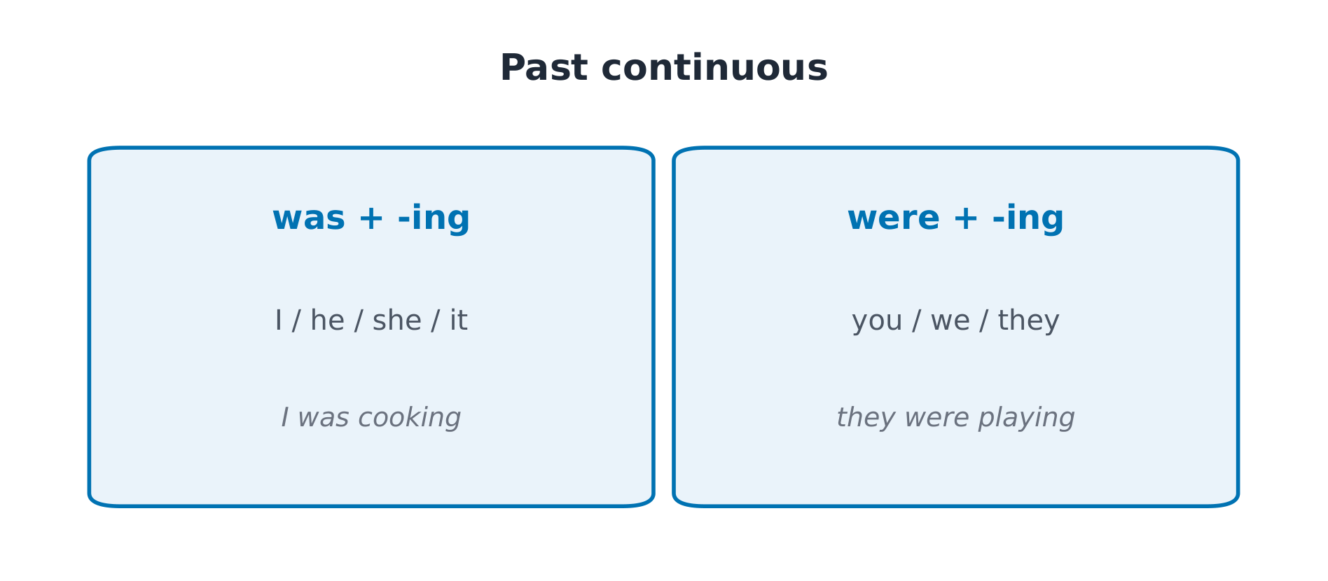 الزمن الماضي المستمر: was / were + V-ing