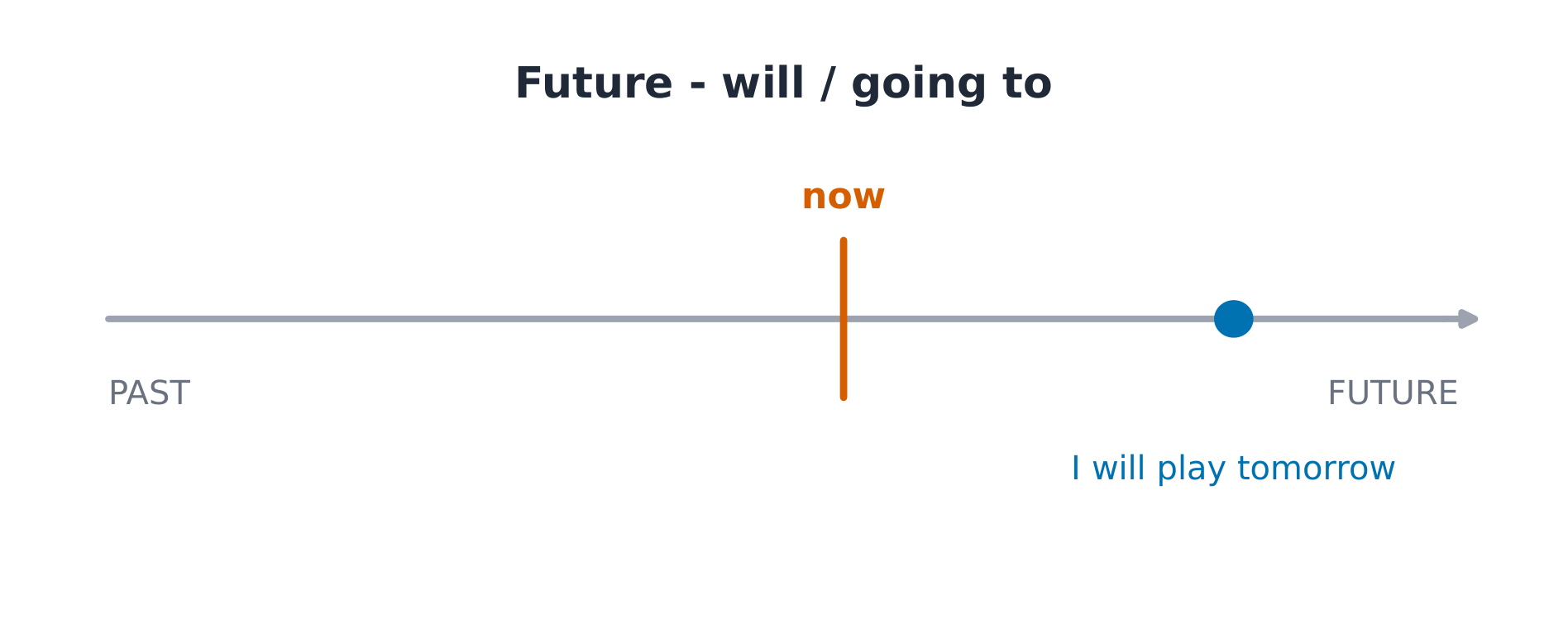 Будущее: will / going to