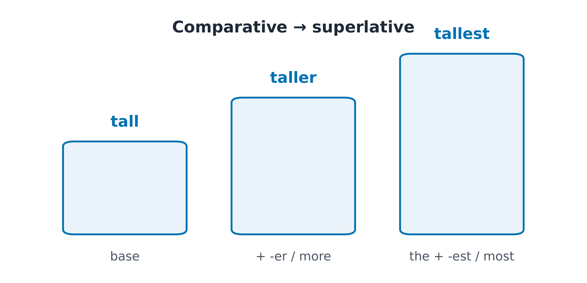 Comparative → Superlative