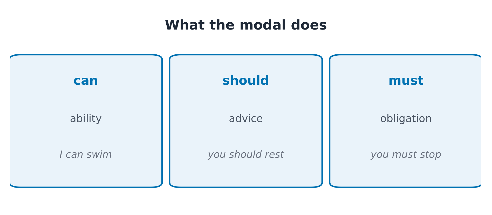 Verbos modales: Capacidad/Consejo/Obligación