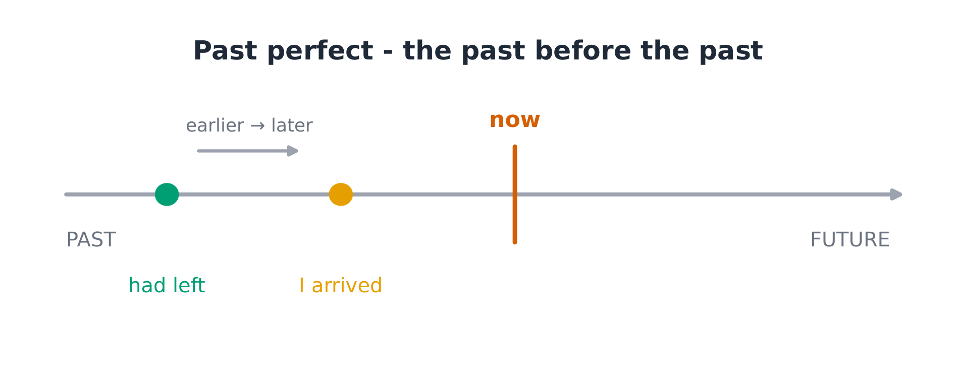 Past Perfect: passado do passado