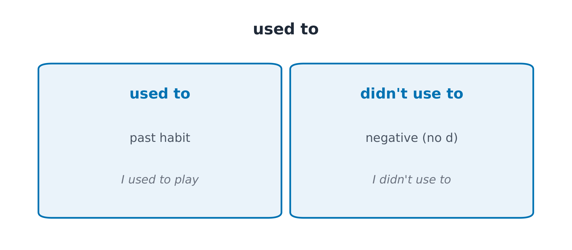 used to: العادات الماضية