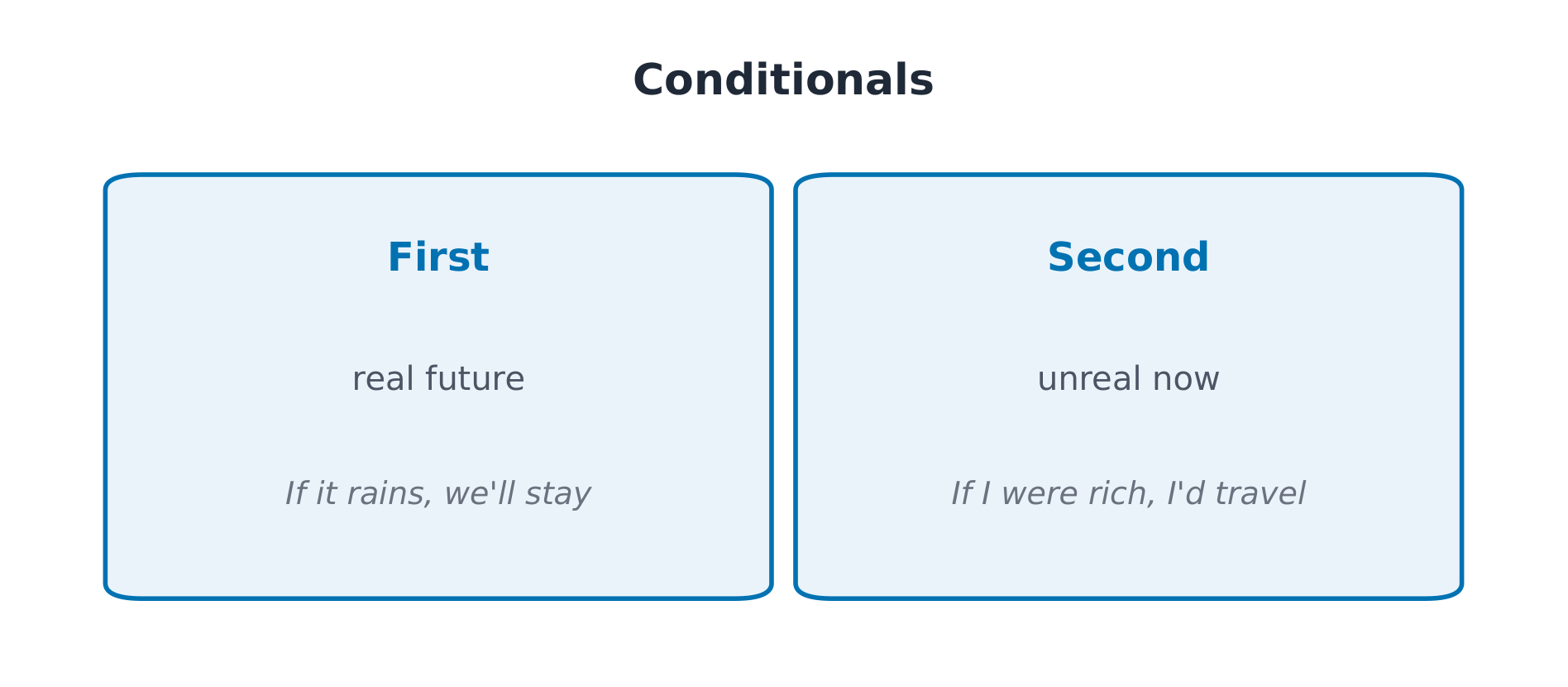 Zero and First Conditionals
