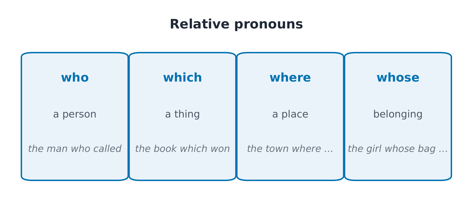 关系代词:who/which/where/whose