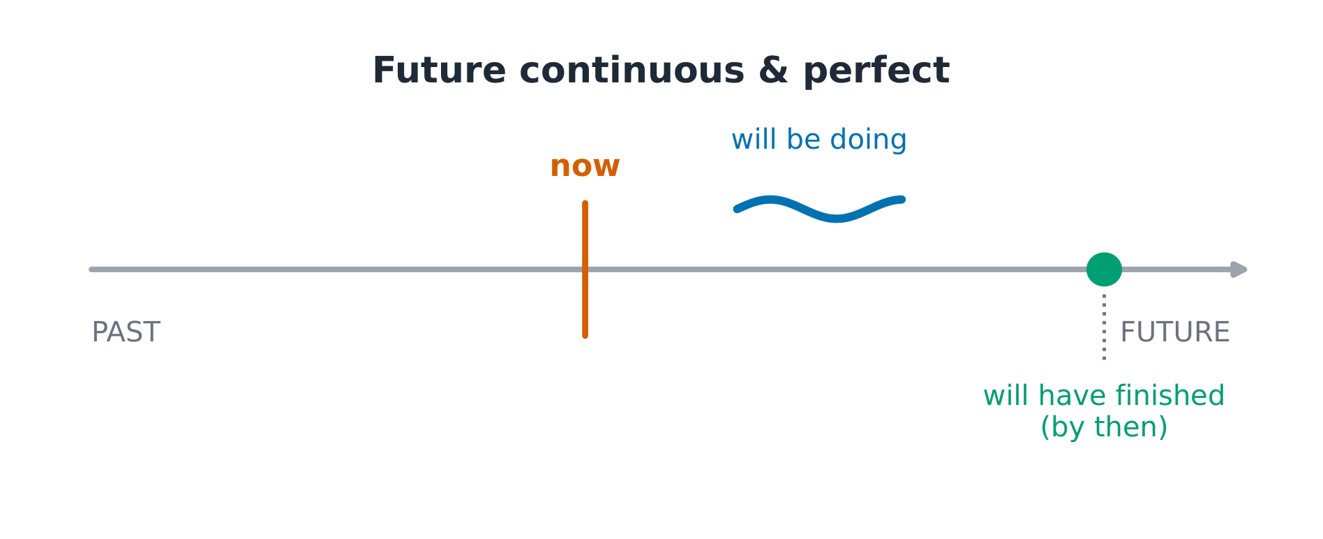 Future Continuous vs Future Perfect