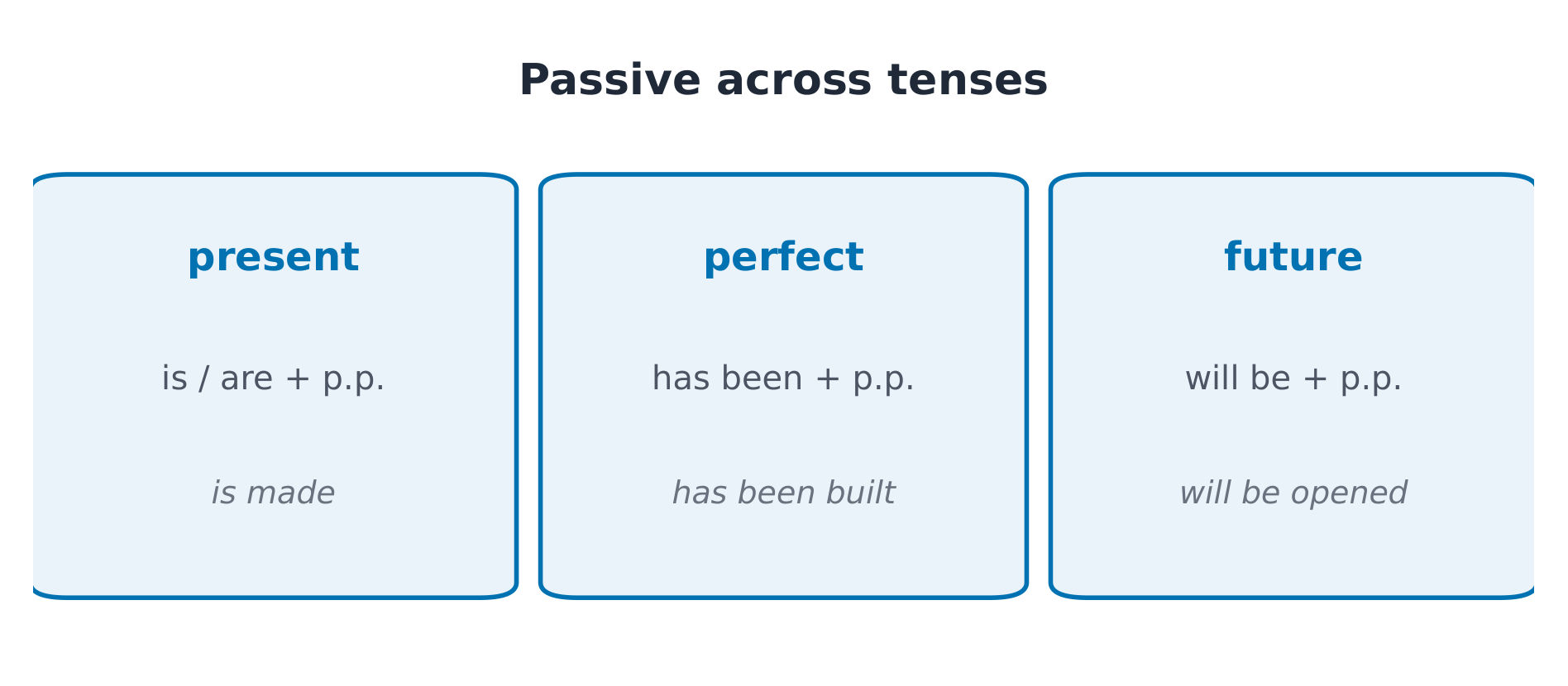 La voix passive dans divers temps