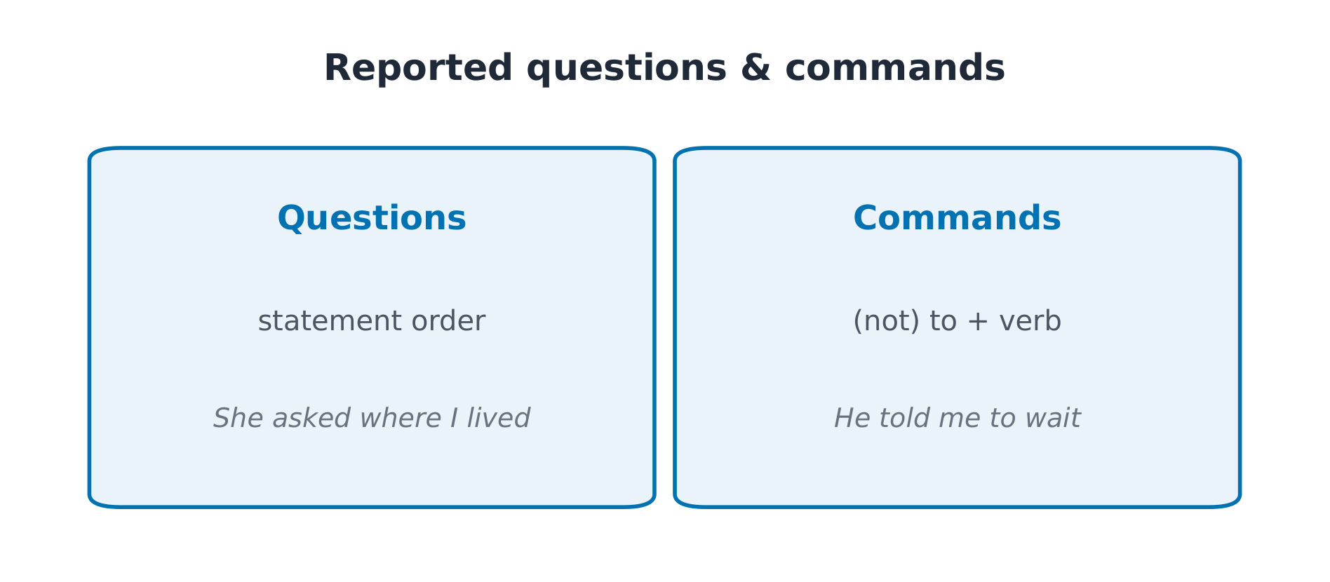Indirect Questions and Commands