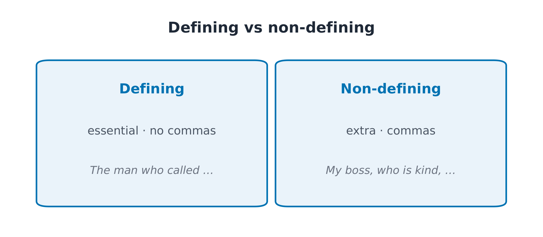 Restrictive vs Non-restrictive Relative Clauses