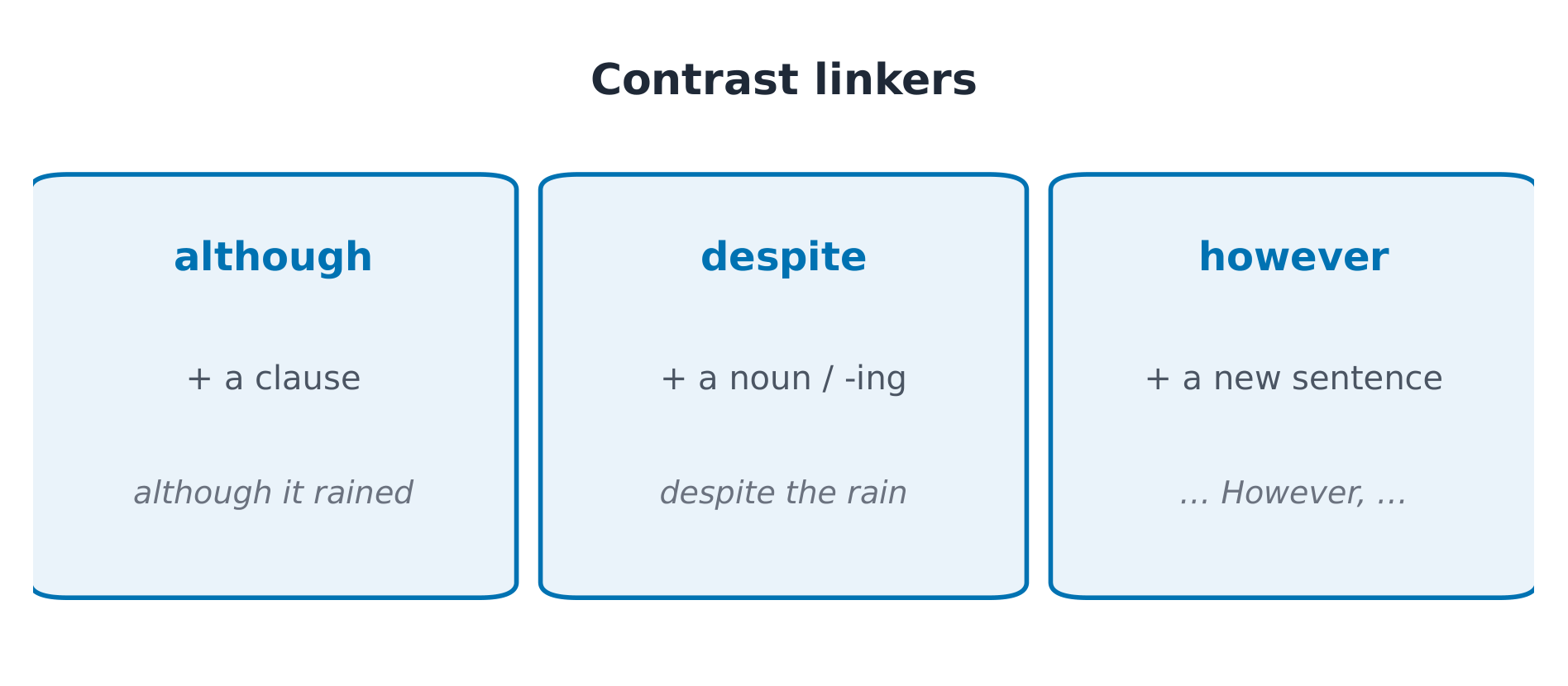 对比连接词:although/despite/however
