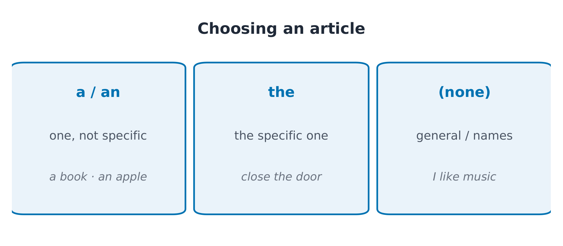 اختيار أداة التعريف:a/an · the · zero article