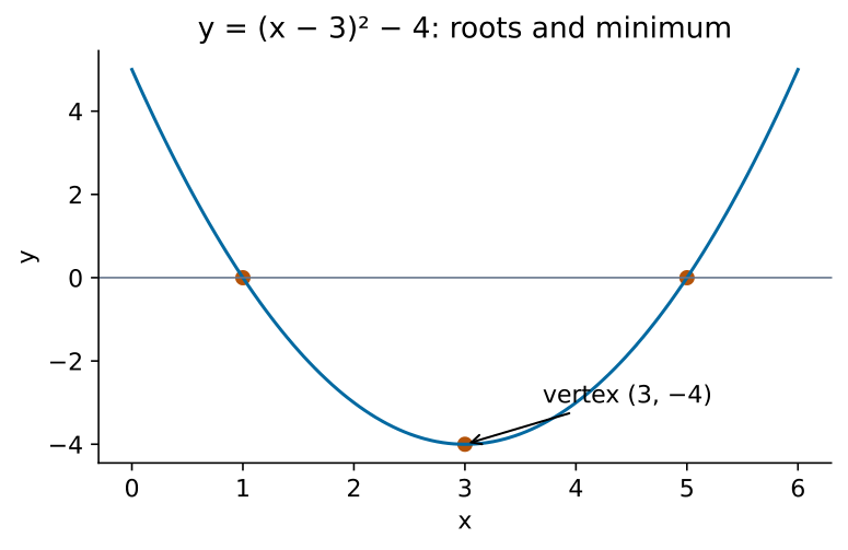 Original worked example from existing native teaching; transfer tasks use their own data.