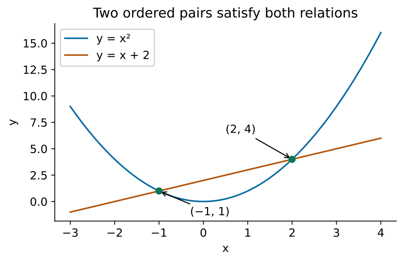 La parábola y = x² y la recta y = x + 2 se cruzan en (−1, 1) y (2, 4)