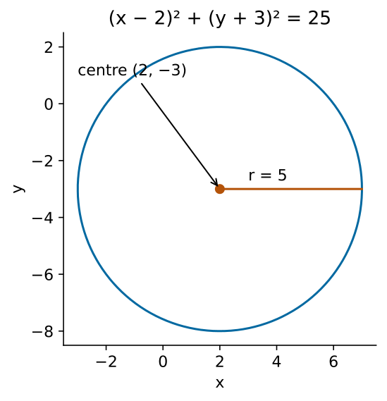 Hình tròn (x − 2)² + (y + 3)² = 25, với tâm (2, −3) và bán kính 5