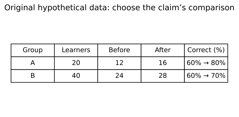 Original worked example from existing native teaching; transfer tasks use their own data.