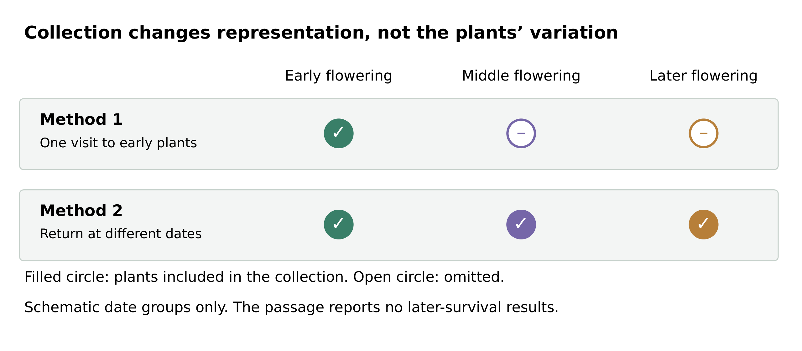 Repeated collection visits include a wider range of flowering dates