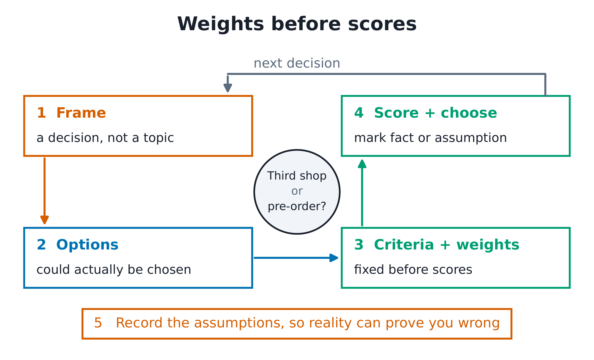 The five-step decision loop: frame the decision, list real options, fix criteria and weights before scores, score and choose with each score marked fact or assumption, then record the assumptions