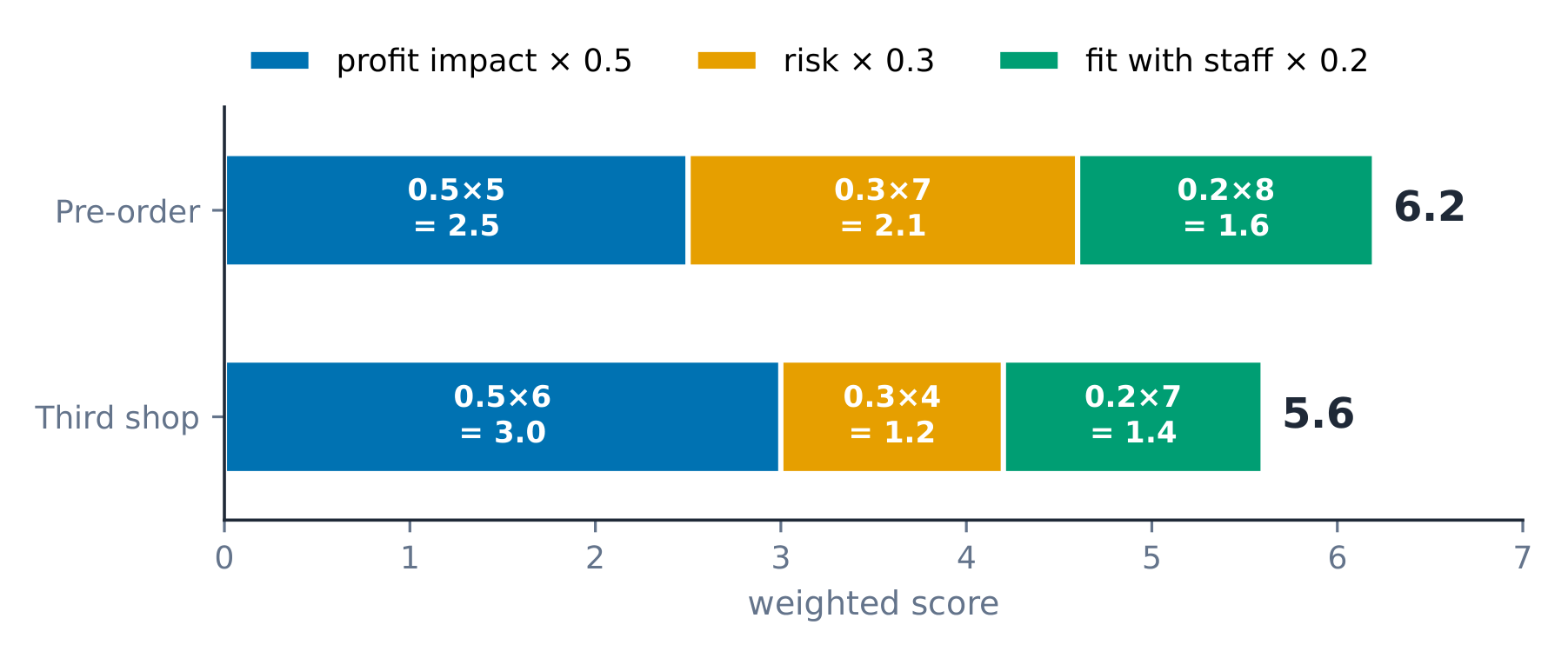 Weighted scores as stacked bars: pre-order 2.5 + 2.1 + 1.6 = 6.2 and third shop 3.0 + 1.2 + 1.4 = 5.6