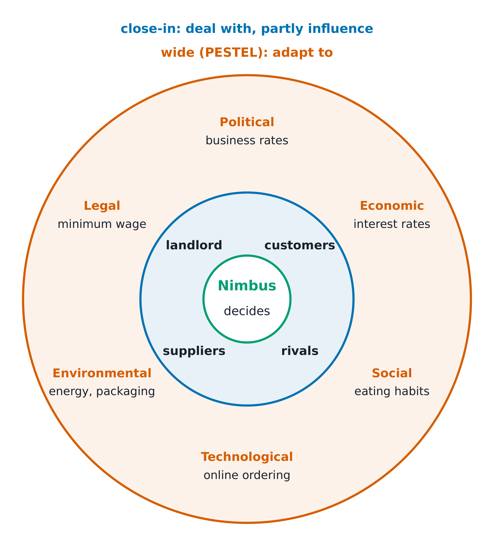 The external environment as two rings round Nimbus: close-in players (customers, rivals, suppliers, landlord) it can partly influence, and six PESTEL forces it can only adapt to