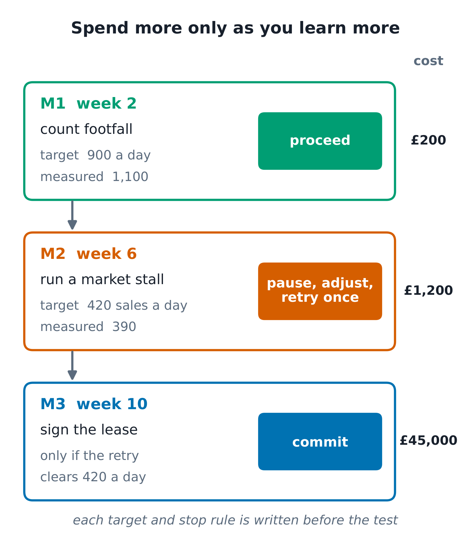 A milestone ladder for the campus site: M1 in week 2 counts footfall (target 900 a day, measured 1,100, proceed, cost £200); M2 in week 6 runs a market stall (target 420 sales a day, measured 390, pause and retry once, cost £1,200); M3 in week 10 signs the lease only if the retry clears 420 (cost £45,000)