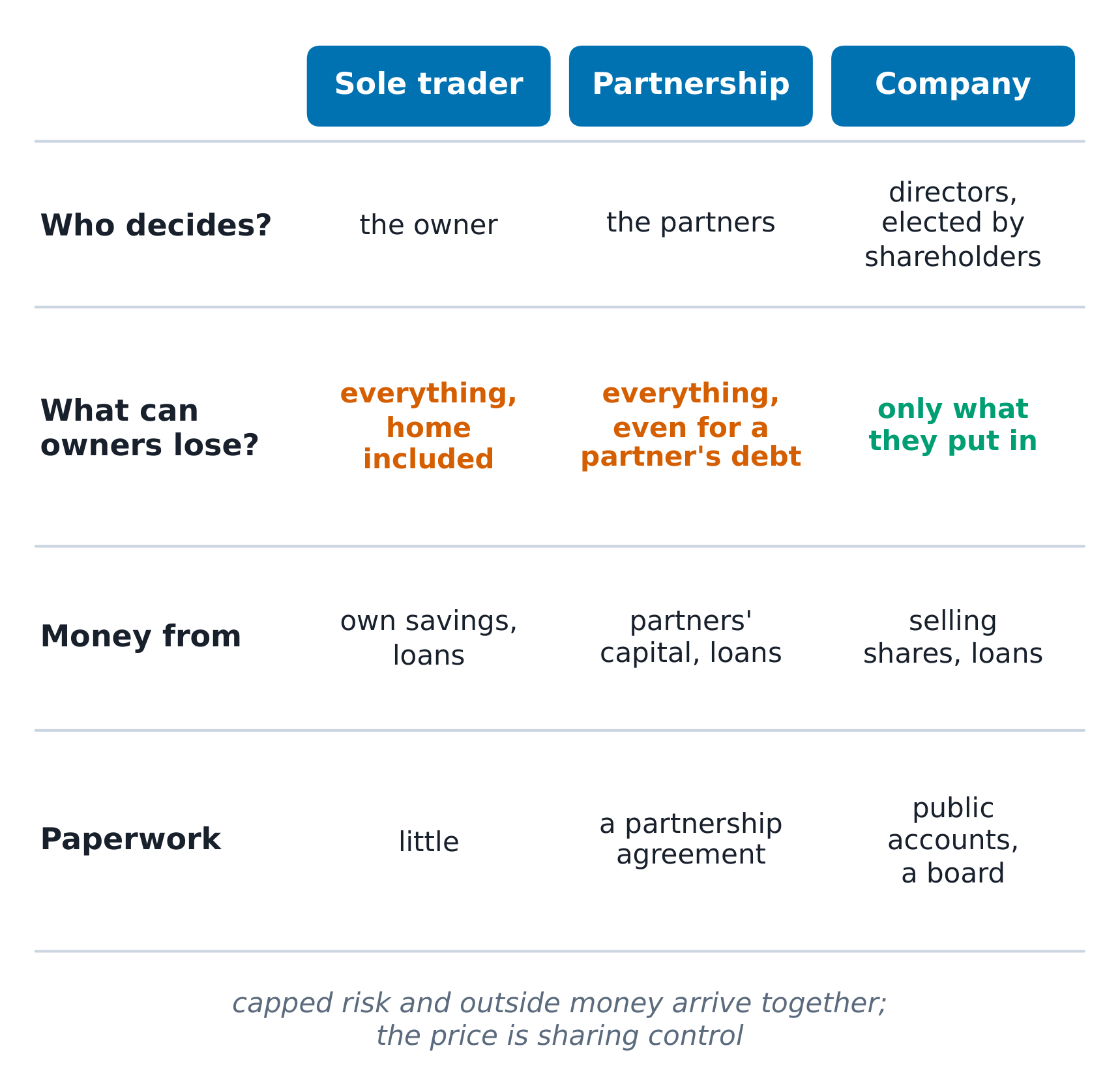 Sole trader, partnership and company compared: who decides, what owners can lose, where money comes from and how much paperwork each needs