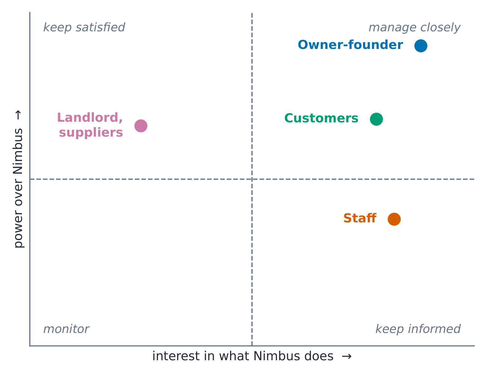 Nimbus Bakery stakeholders on the power-interest grid: the owner-founder and customers in manage closely, the landlord and suppliers in keep satisfied, staff in keep informed