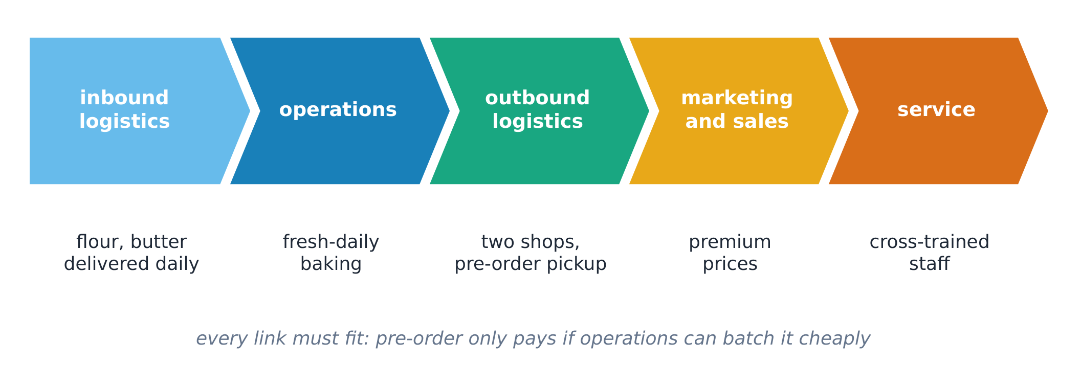 Nimbus's value chain as five chevrons: inbound logistics (flour and butter delivered daily), operations (fresh-daily baking), outbound logistics (two shops and pre-order pickup), marketing and sales (premium prices), service (cross-trained staff)