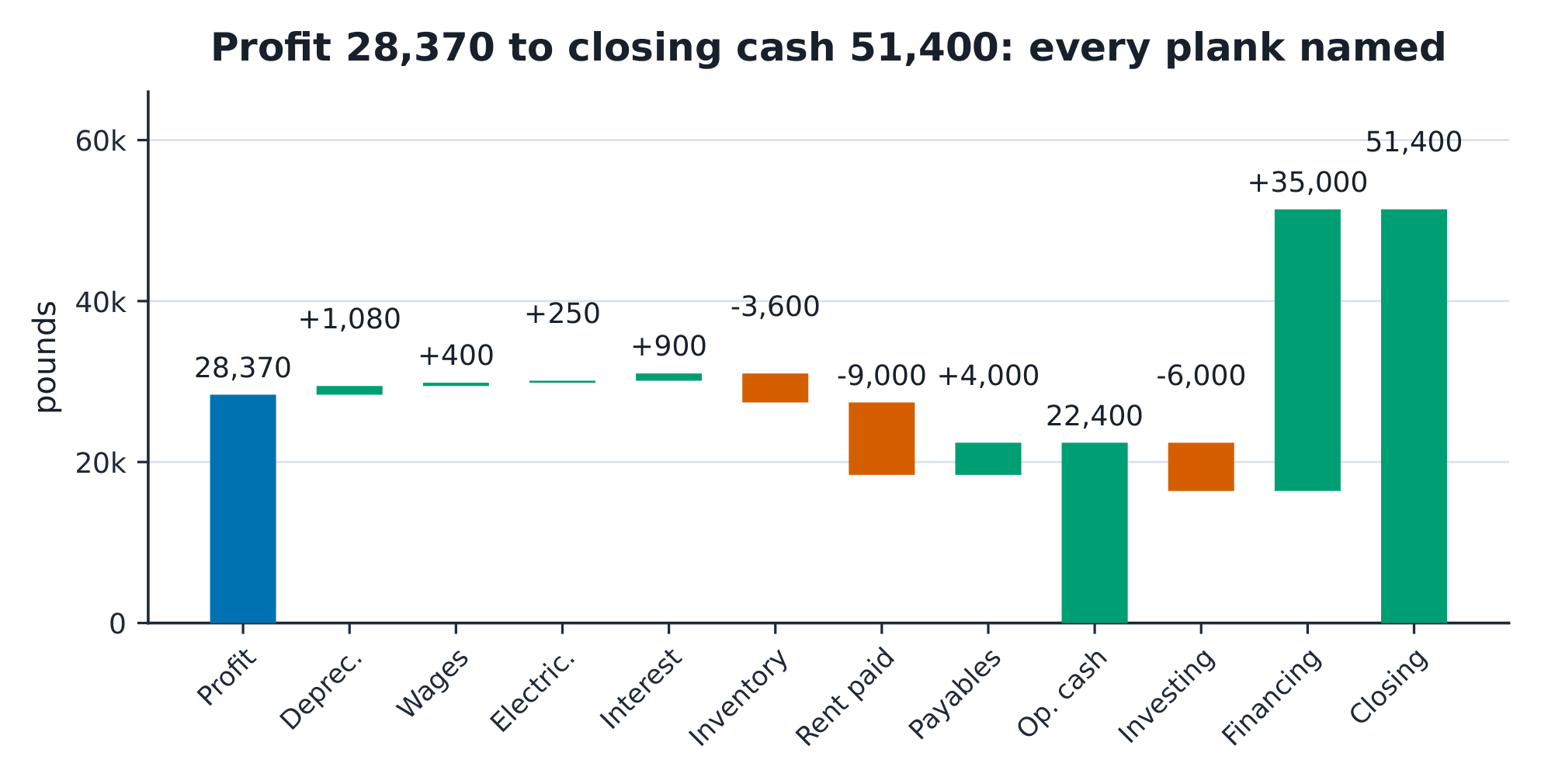 A waterfall from profit of £28,370 up through depreciation and accruals, down through the growth in inventory and prepaid rent, up through payables, to operating cash of £22,400; then investing and financing land at £51,400.