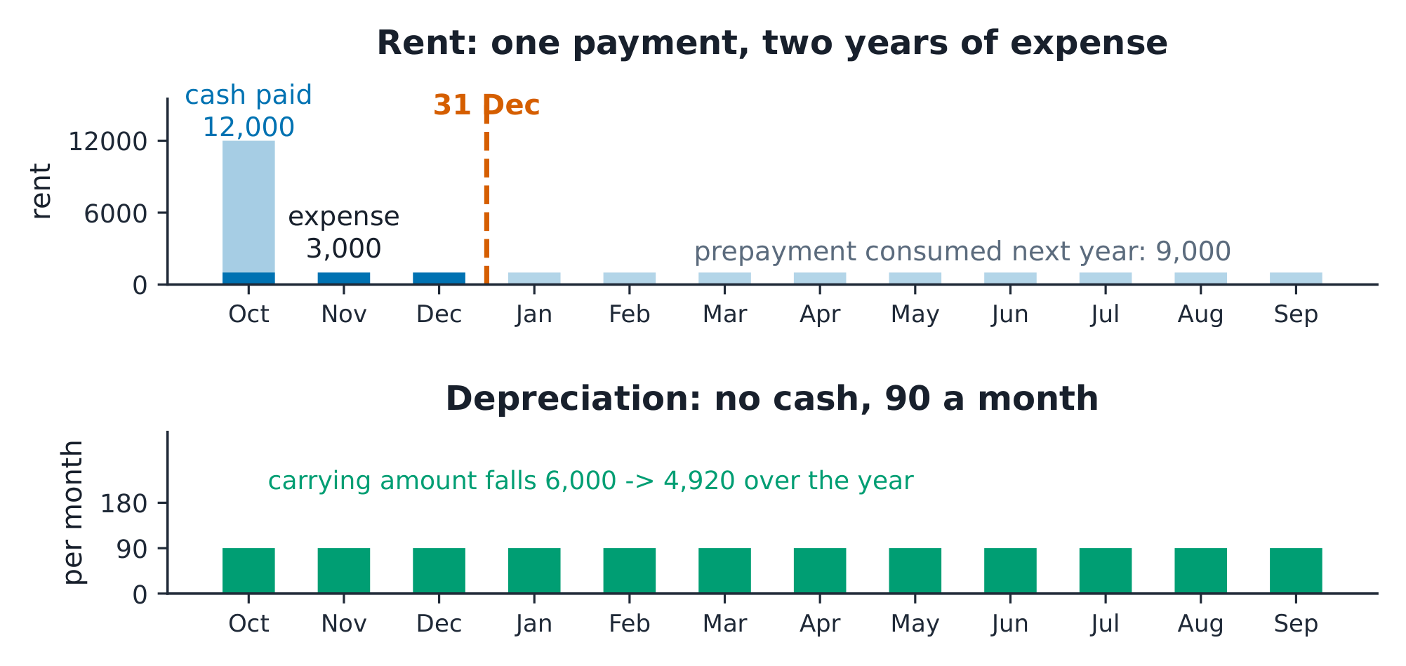 A timeline split at 31 December: the £12,000 rent divides into £3,000 of expense for October to December and a £9,000 prepayment carried into the new year; beneath it, the oven's depreciation of £1,080 a year arrives as £90 a month.