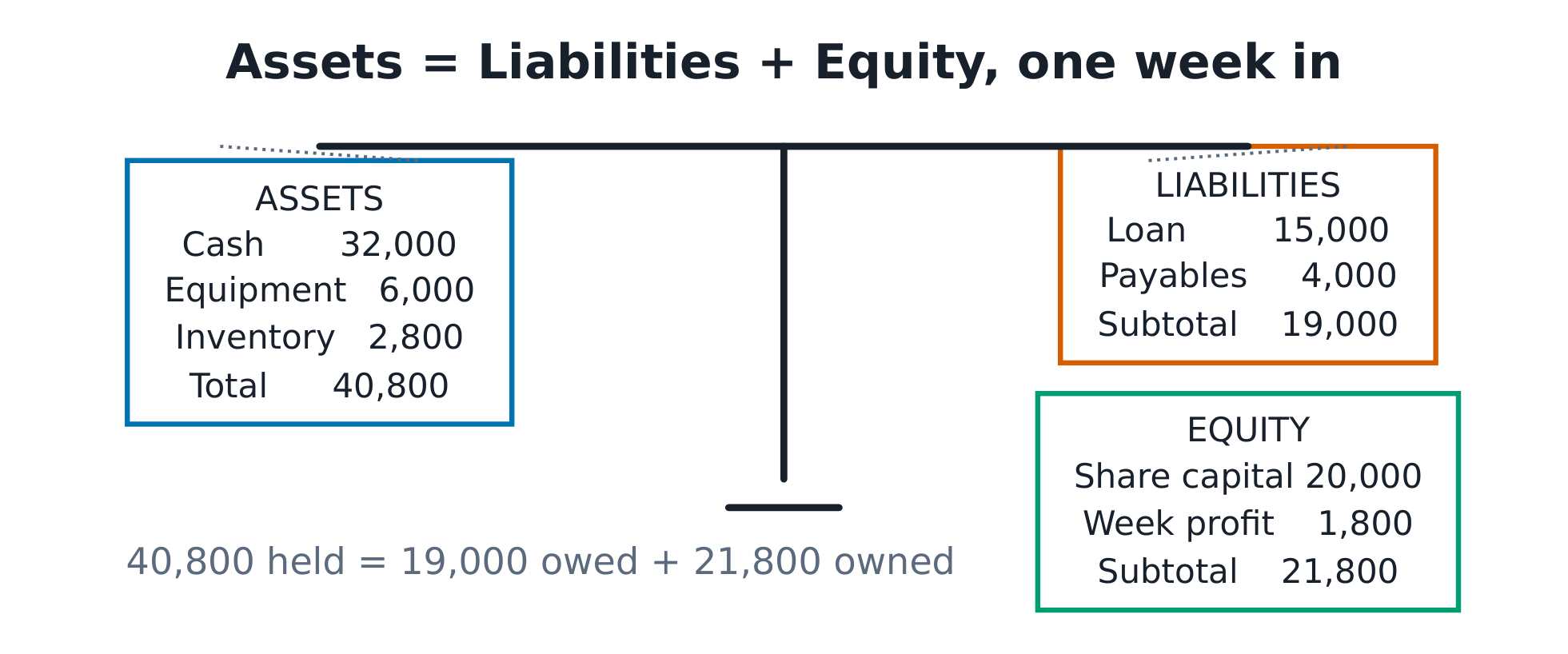 A balance scale: cash, equipment and inventory of £40,800 on one side; liabilities of £19,000 and equity of £21,800 on the other, level.