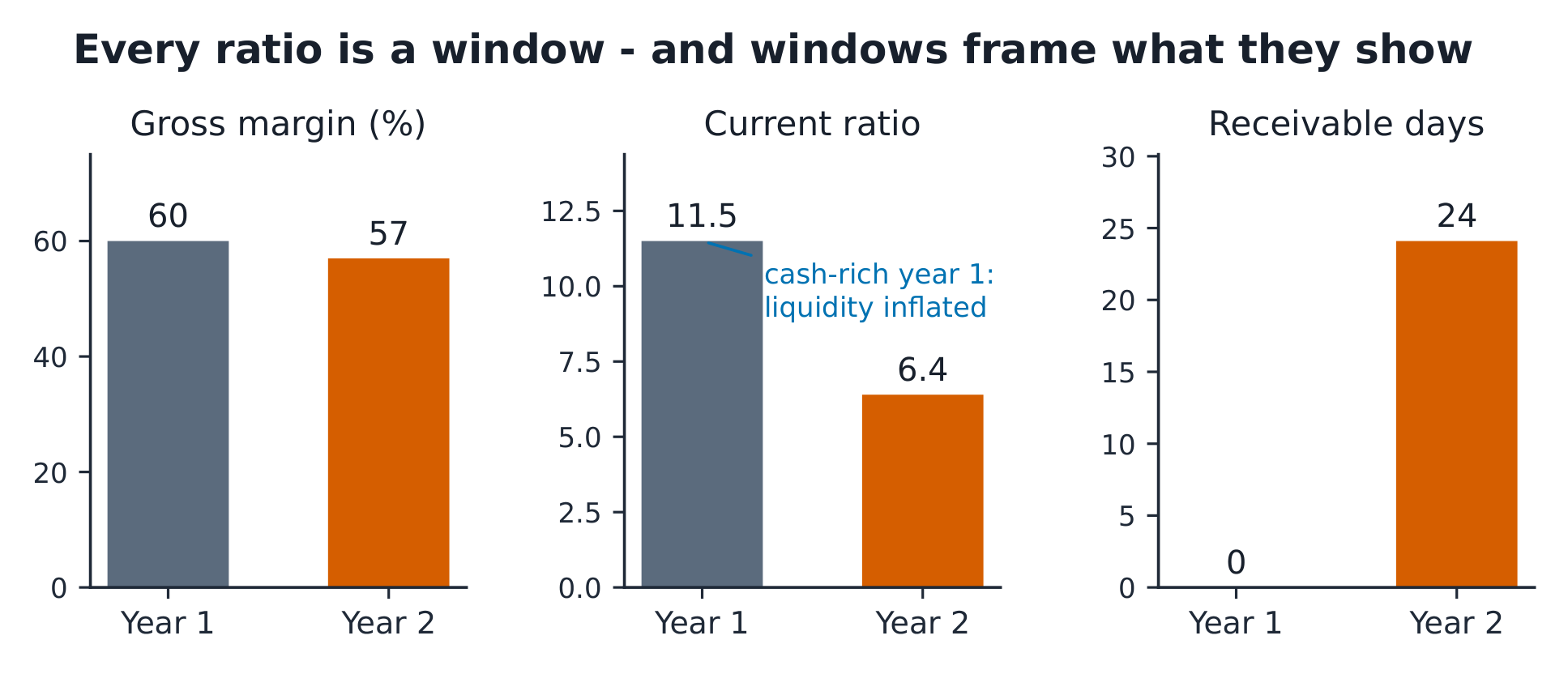 Year 1 against year 2: gross margin 60% to 57%, current ratio 11.5 to 6.4, receivable days 0 to 24, with the year-1 cash hoard and small starting equity marked as distortions.