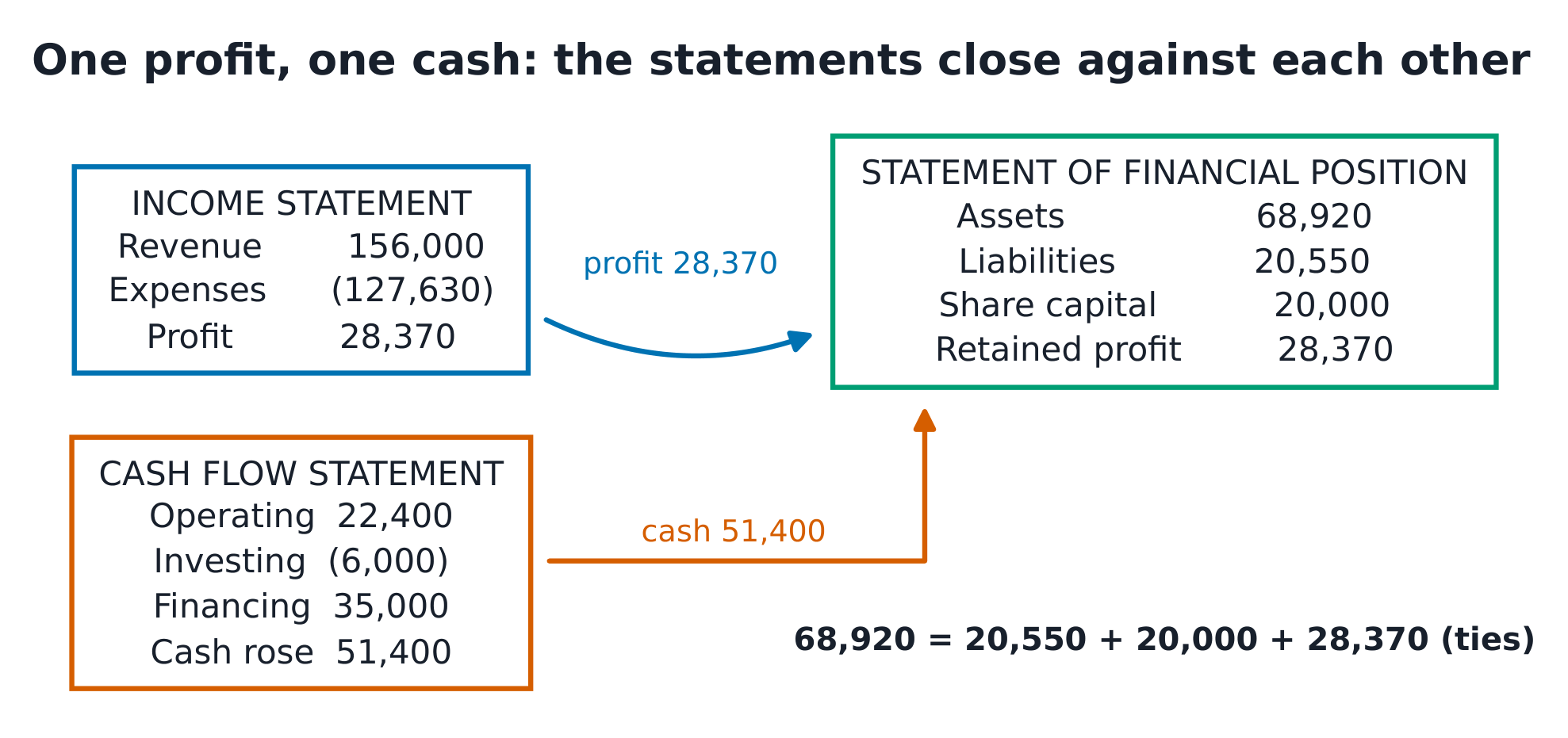 Three linked boxes: profit of £28,370 flows into equity as retained profit beside share capital of £20,000, and closing cash of £51,400 lands as the balance sheet's cash line.
