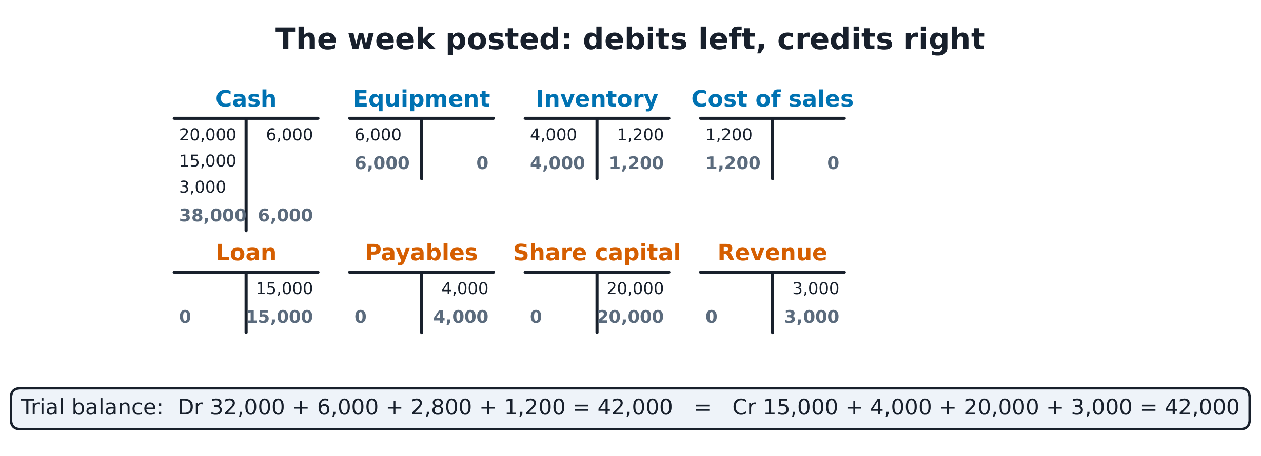 Six T-accounts for the first week with every entry on its side, and the trial balance totals of £42,000 on each side beneath.