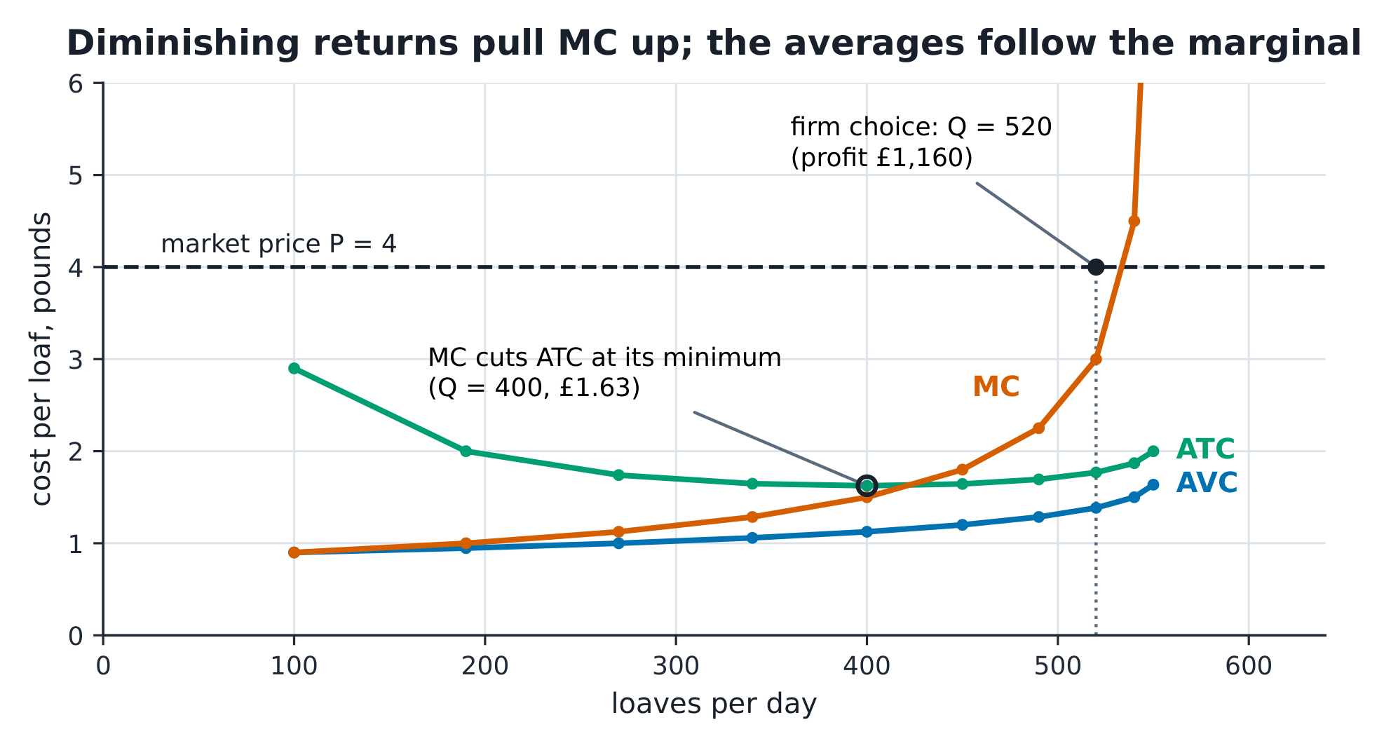 Nimbus's MC, AVC and ATC curves from the verified table, with the minimum-ATC ring at Q = 400 and the dashed price line at P = 4 meeting MC at the firm's choice Q = 520.