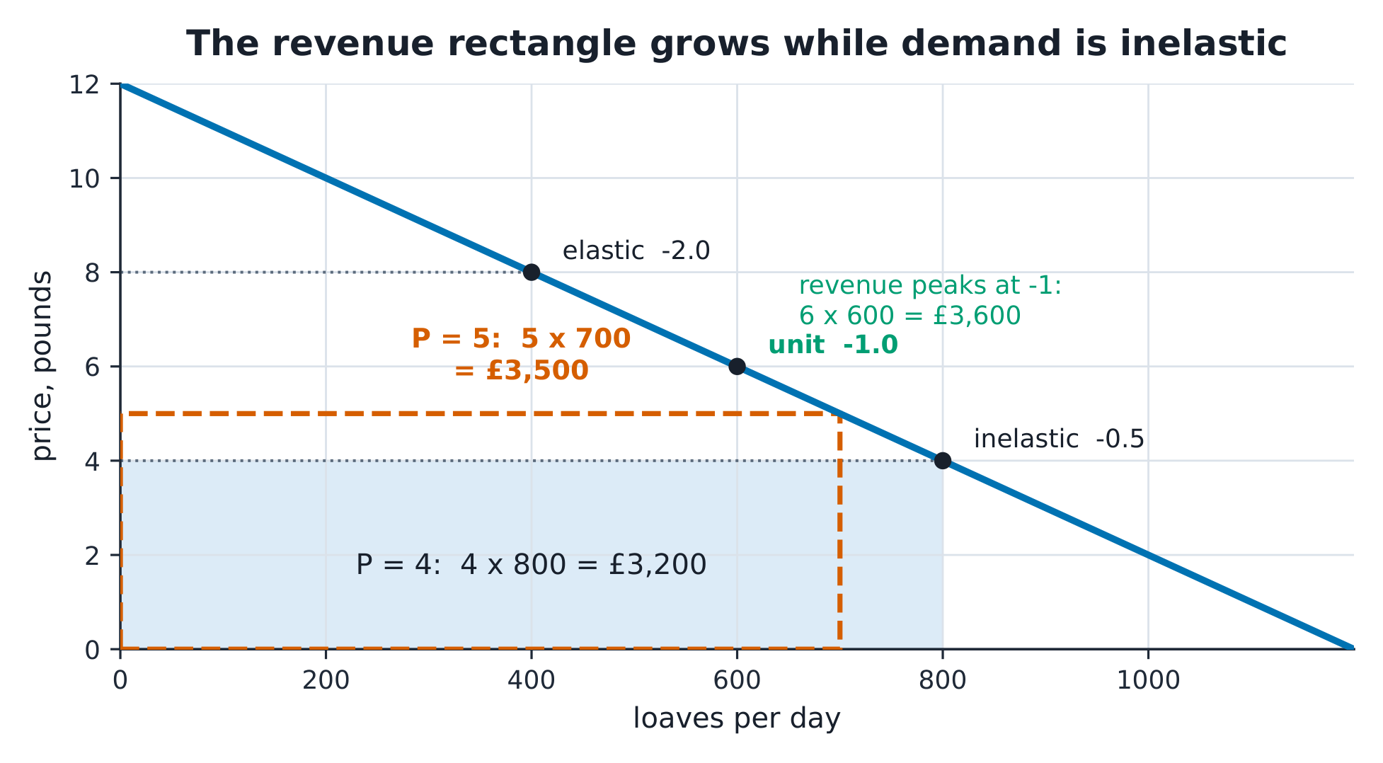 The revenue rectangle at P = 4 filled, the taller P = 5 rectangle drawn over it, and the elasticity tags −0.5, −1.0 and −2.0 marked at three points of the demand curve.