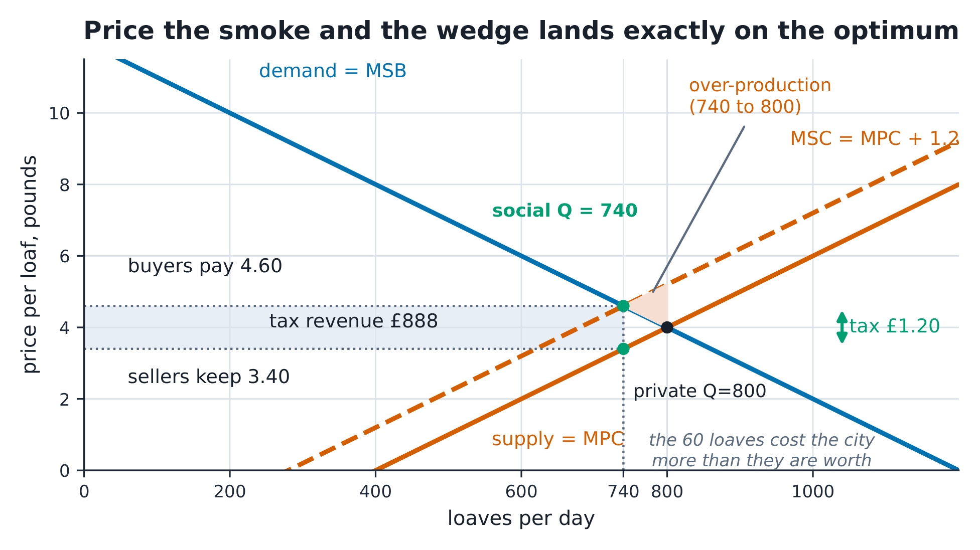 Demand (MSB), supply (MPC) and MSC 1.20 above it; the tax rectangle of £888, the small over-production triangle from 740 to 800, and the wedge splitting the price into 4.60 paid and 3.40 kept.