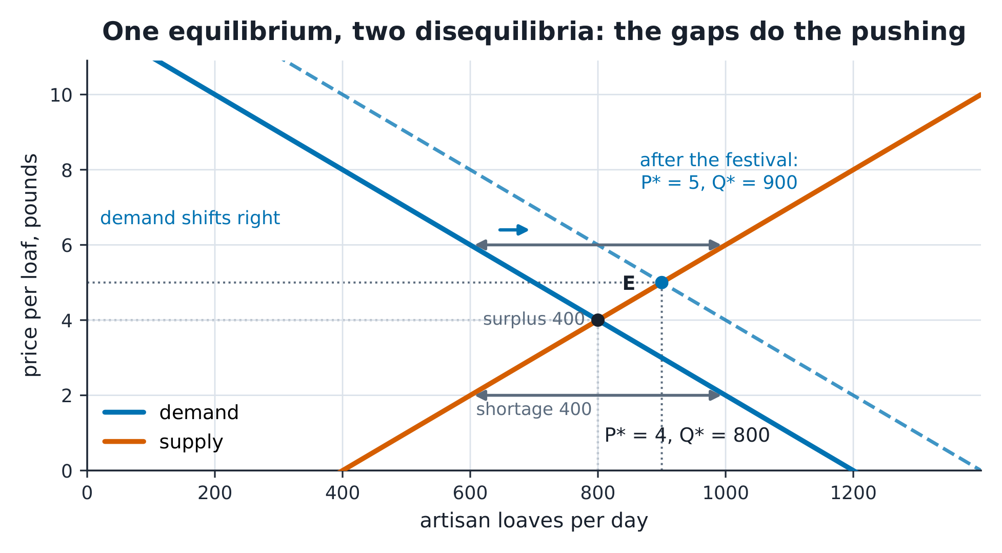 Demand and supply cross at P = 4, Q = 800; the festival's dashed demand settles at P = 5, Q = 900; shortage and surplus double-arrows mark the disequilibria at 2 and 6.