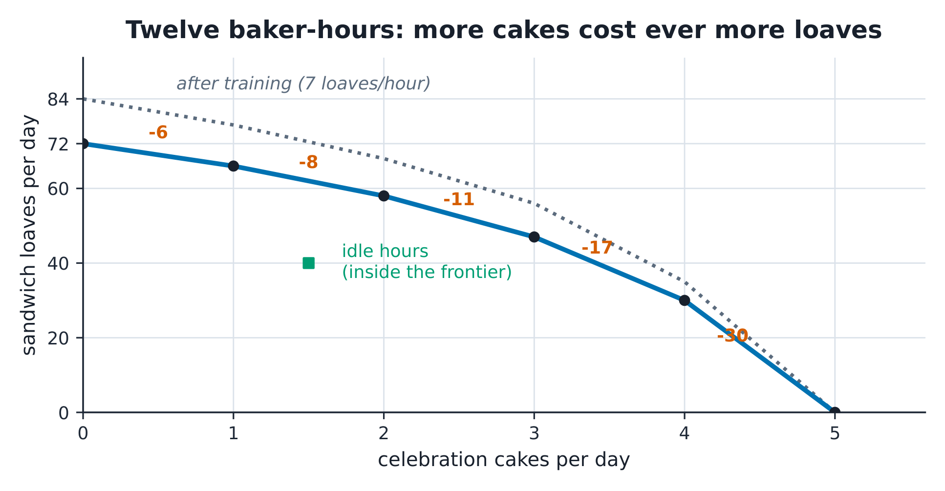 The bakery's frontier as five segments through the verified points, with the loaves forgone per cake labelled 6, 8, 11, 17, 30; a green square marks idle hours inside and a dashed curve shows the frontier after training.