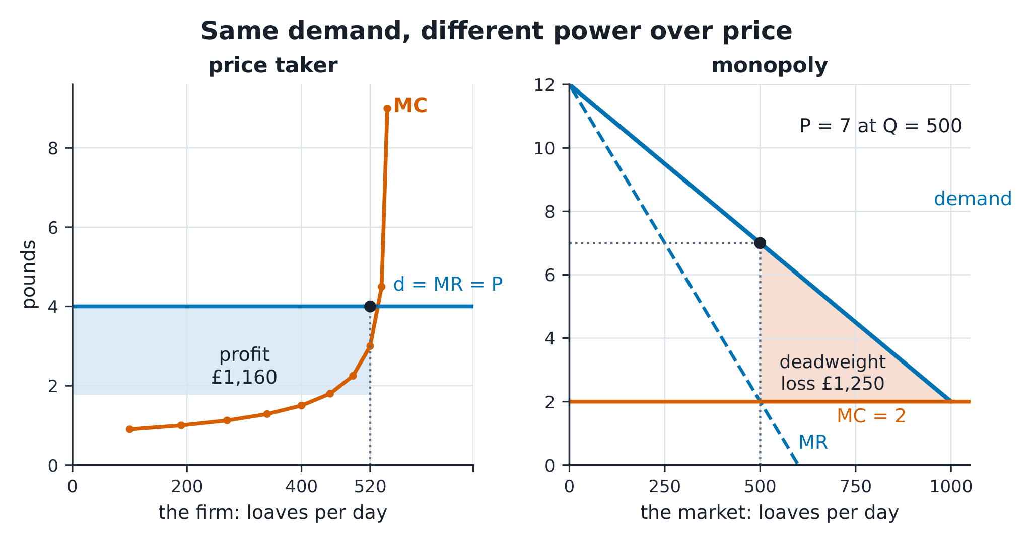 Left: the price-taking bakery with flat d = MR = P = 4 and its shaded £1,160 profit box. Right: the monopolist choosing Q = 500 at P = 7 with the £1,250 deadweight-loss triangle shaded.