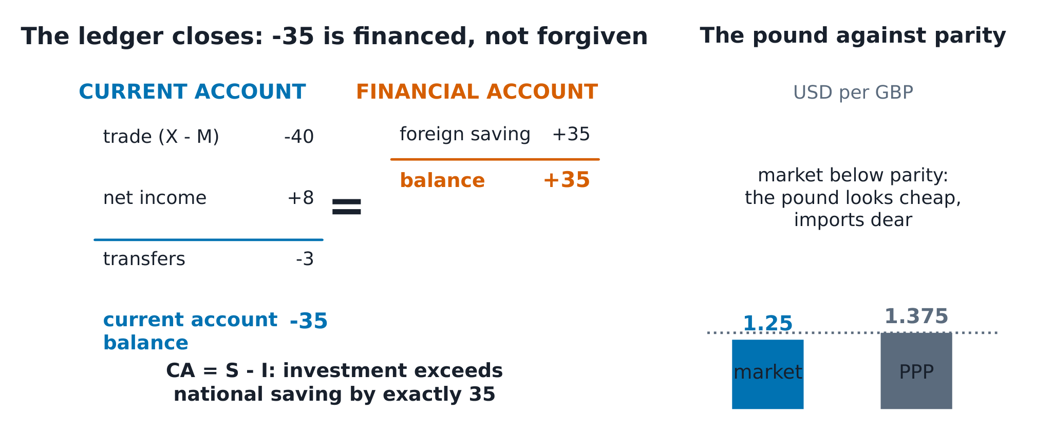 The balance of payments as a two-sided ledger closing at -35 met by +35, with the pound at 1.25 against a PPP of 1.375.