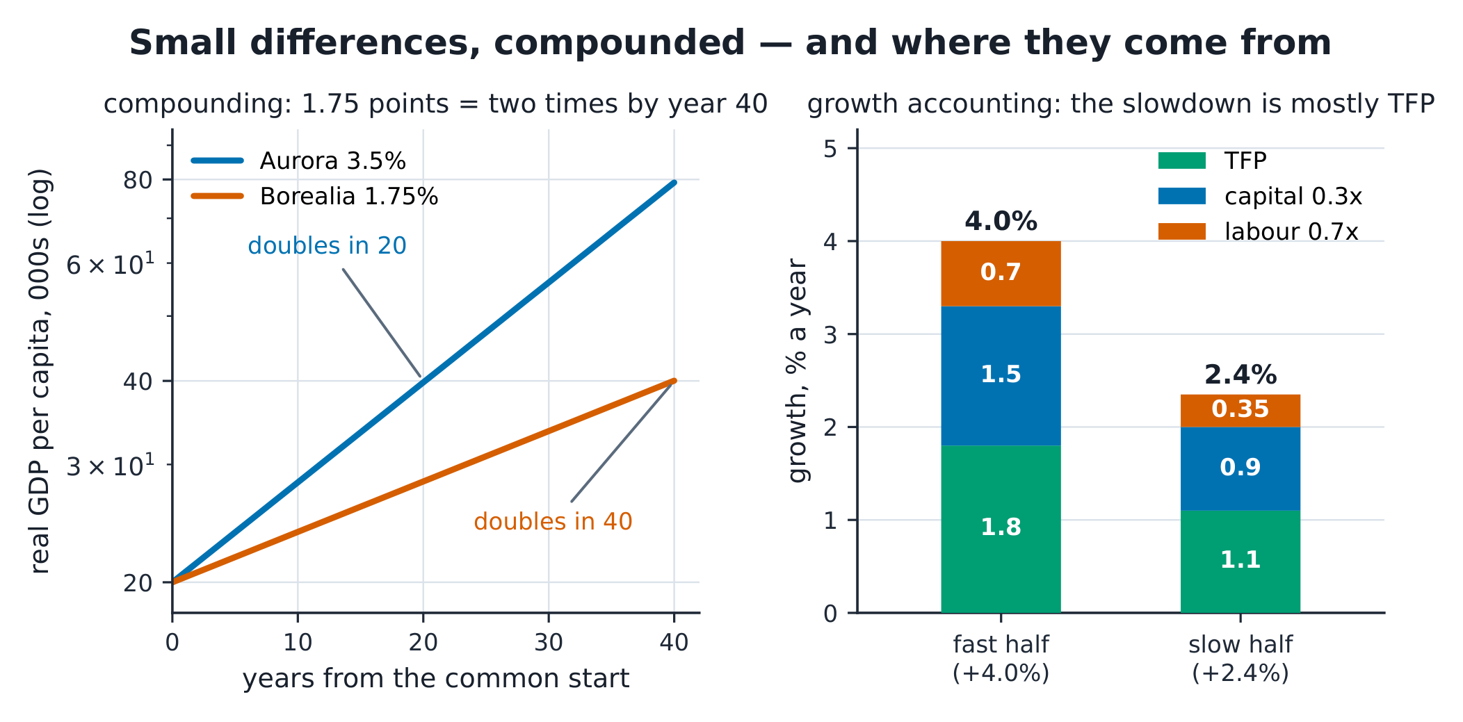 Two economies on a log scale: straight lines are constant growth, with the 20- and 40-year doublings marked; beside them, the growth-accounting bars for Aurora's fast and slow halves.