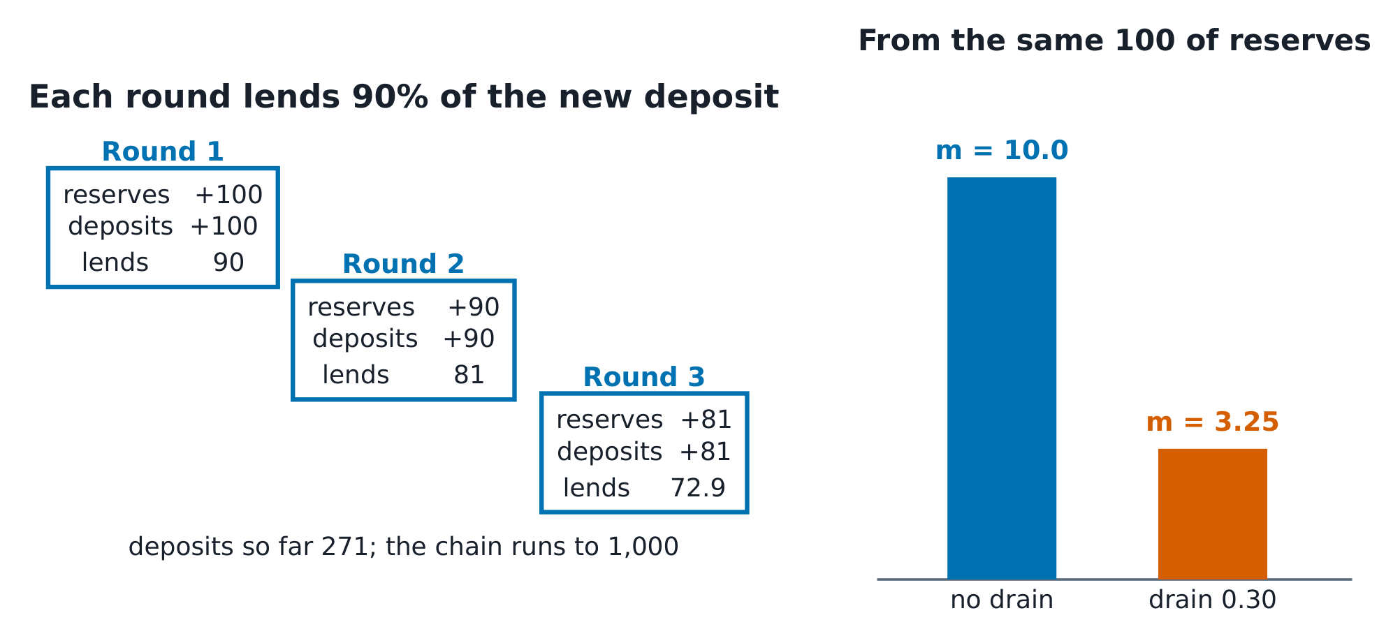 Three balance-sheet boxes cascading through rounds 1-3, and the bar comparison: multiplier 10 without a cash drain, 3.25 with one.