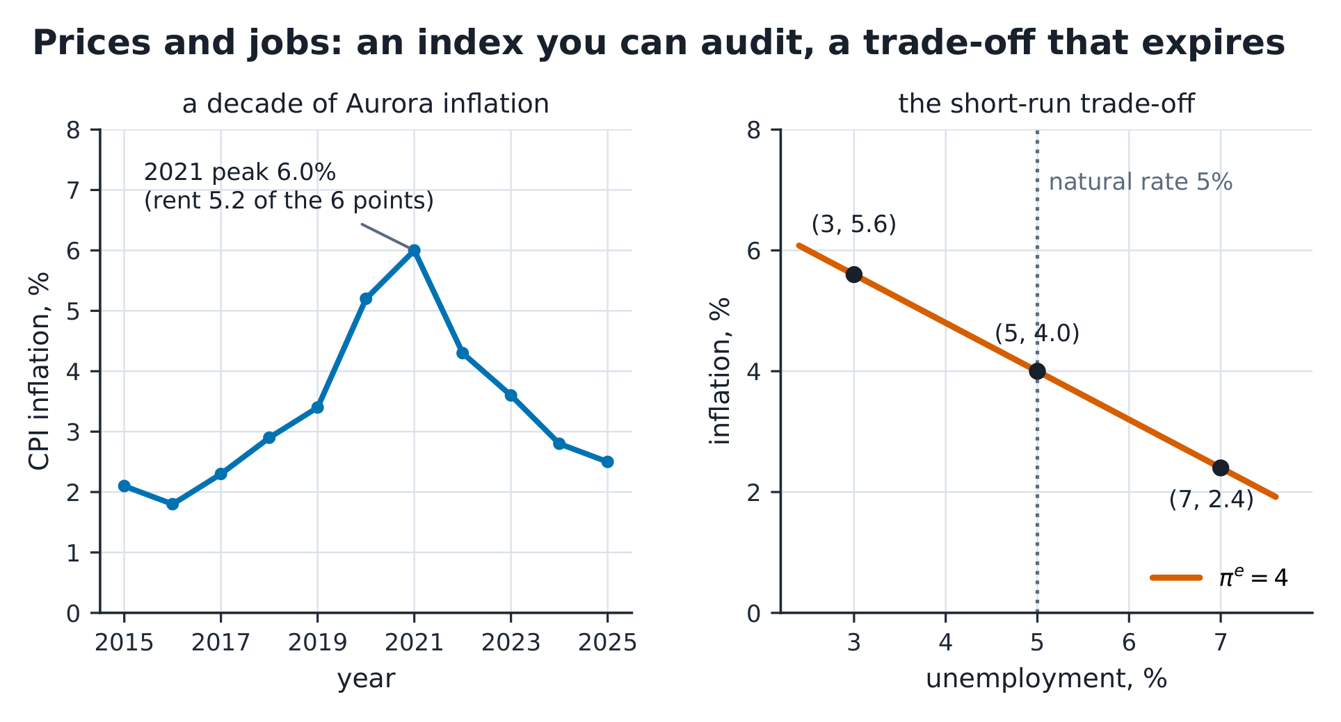 Aurora's inflation path with the 2021 peak of 6.0 annotated, and the Phillips trade-off beside it with the natural rate marked at 5%.