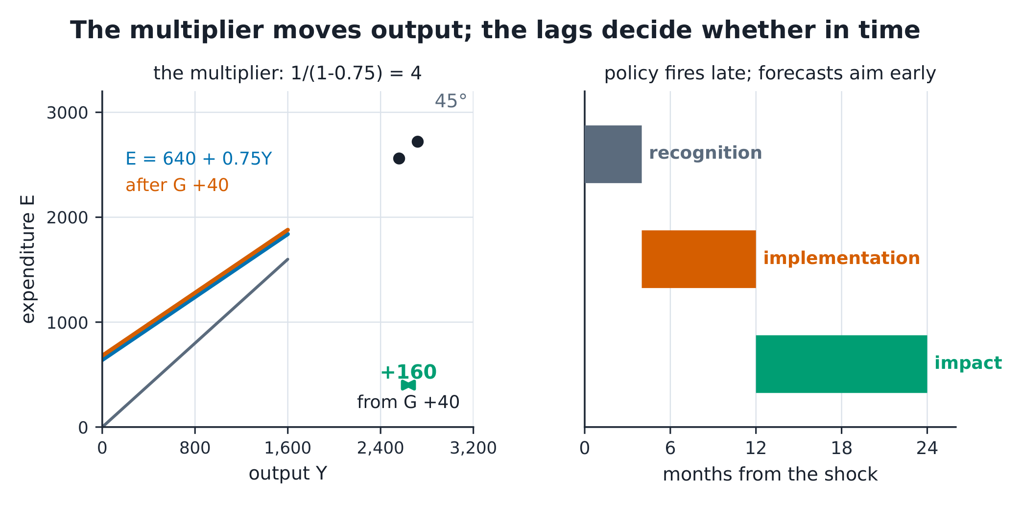 The Keynesian cross with expenditure shifted up by 40 and output up by 160, beside the lag timeline from shock to effect.