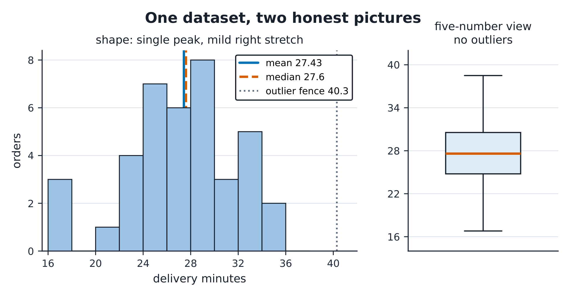 The histogram of the 40 times with mean and median lines in a legend and the outlier fence dotted at 40.3; the boxplot beside it.