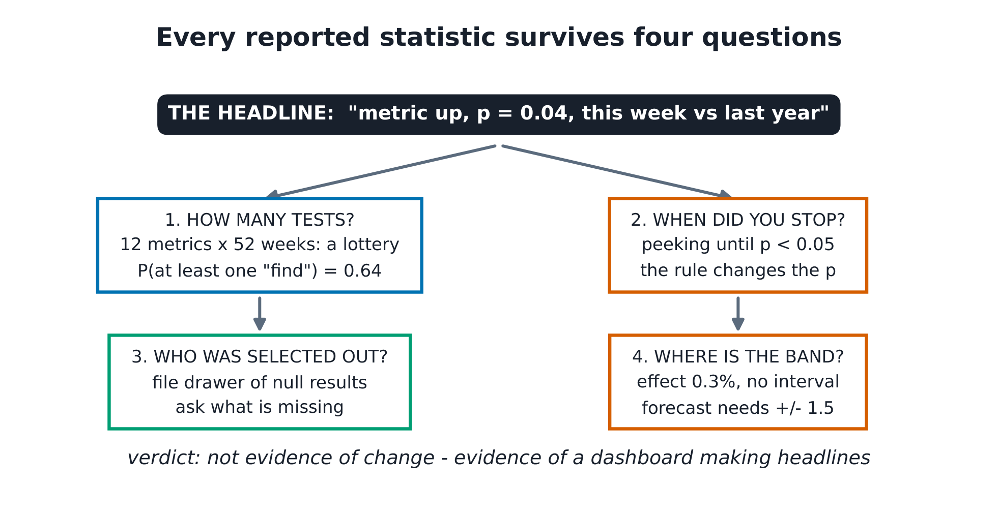 A headline claim challenged through four gates: how many tests, when did you stop, who was selected out, and where is the uncertainty band.