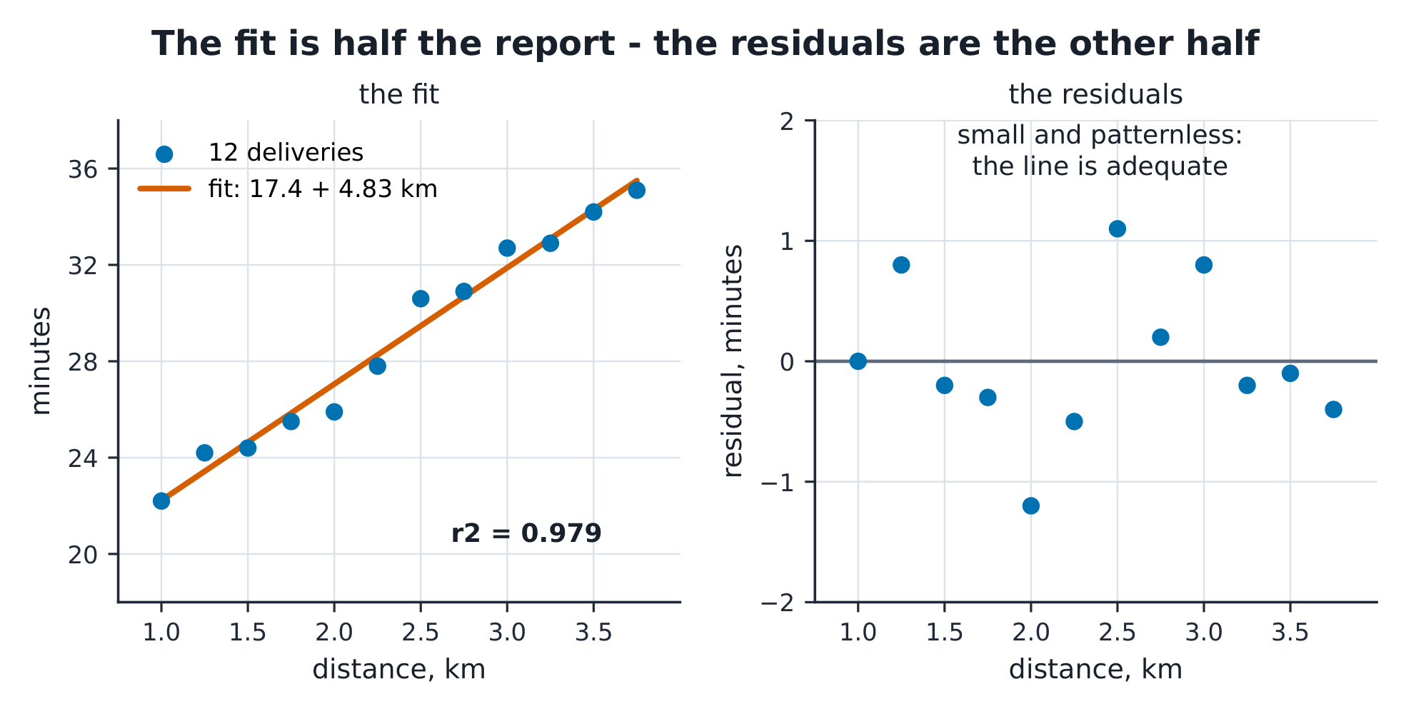 The scatter of the 12 deliveries with the fitted line and equation, beside the residuals against distance - small and patternless.