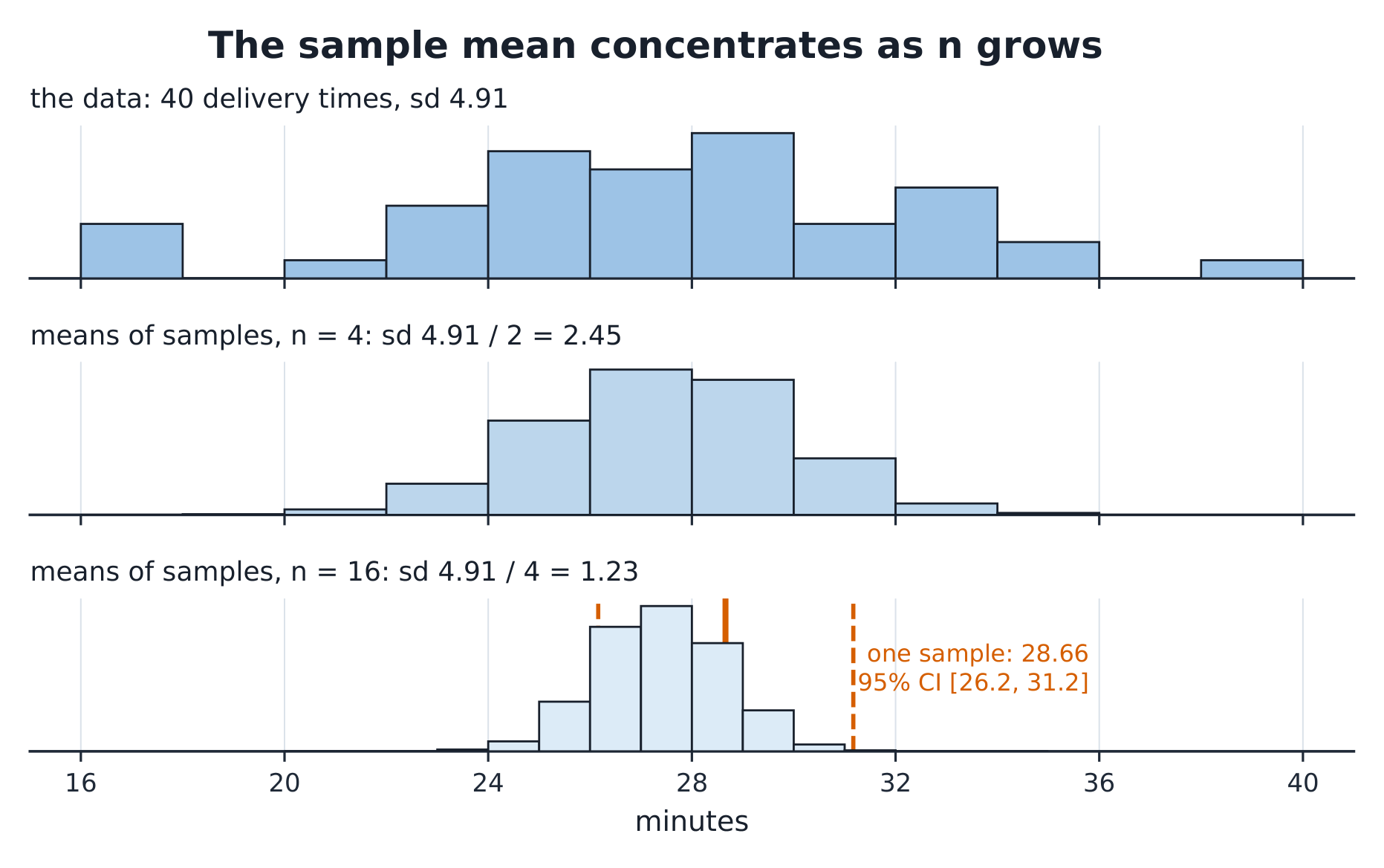 Three stacked histograms: the data, the means at n = 4, and at n = 16 narrowing by root n, with one realised sample mean and its 95% interval marked.