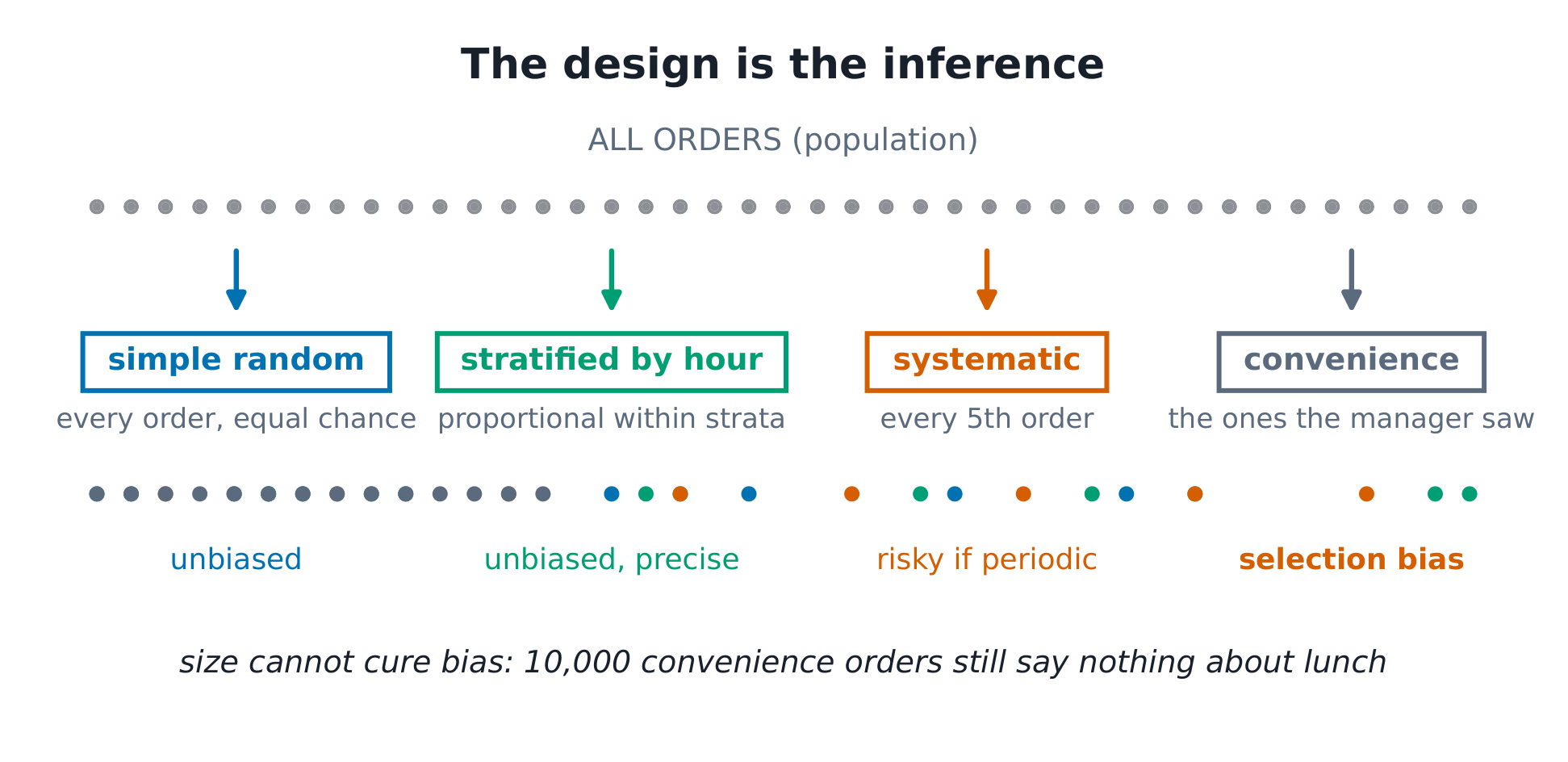 The population of orders with four selection paths: simple random, stratified by hour, systematic, and convenience with its bias labelled.