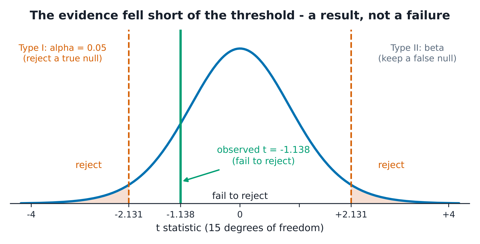 The t distribution with rejection tails beyond ±2.131, the observed t = −1.138 inside the acceptance region, and the two error types labelled.