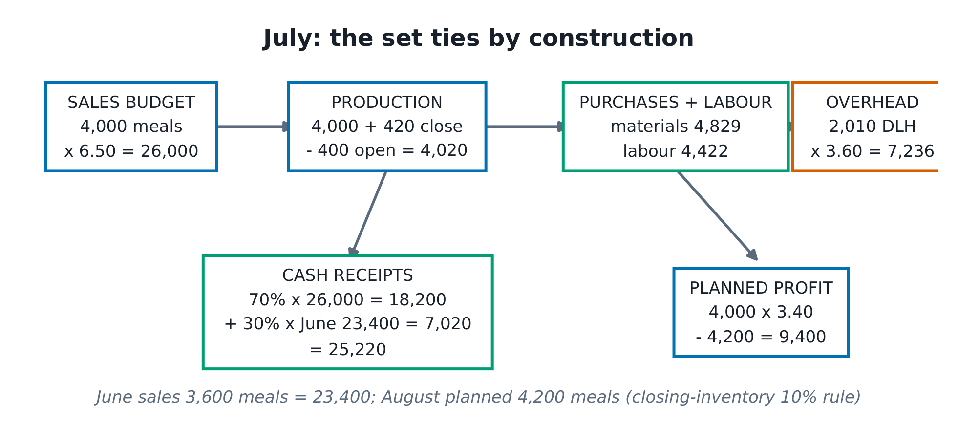 The July budget set as six linked boxes from sales through production, purchases, overhead and cash receipts to planned profit 9,400.